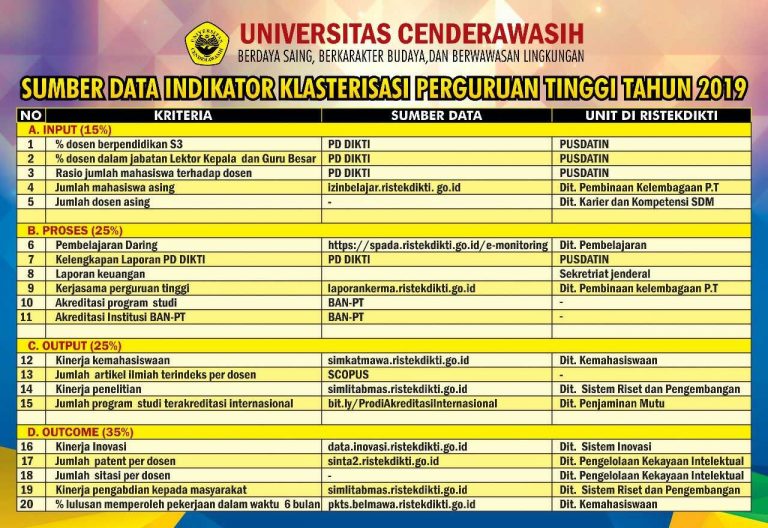 Sumber Data Indikator Klaterisasi Perguruan Tinggi Tahun 2019